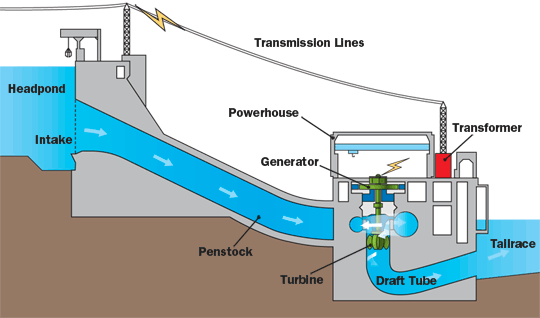 Diagram of how a Hydro Electric dam works