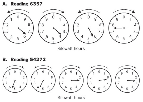 meter reading using dials