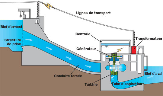 Schéma du fonctionnement d'un barrage hydroélectrique