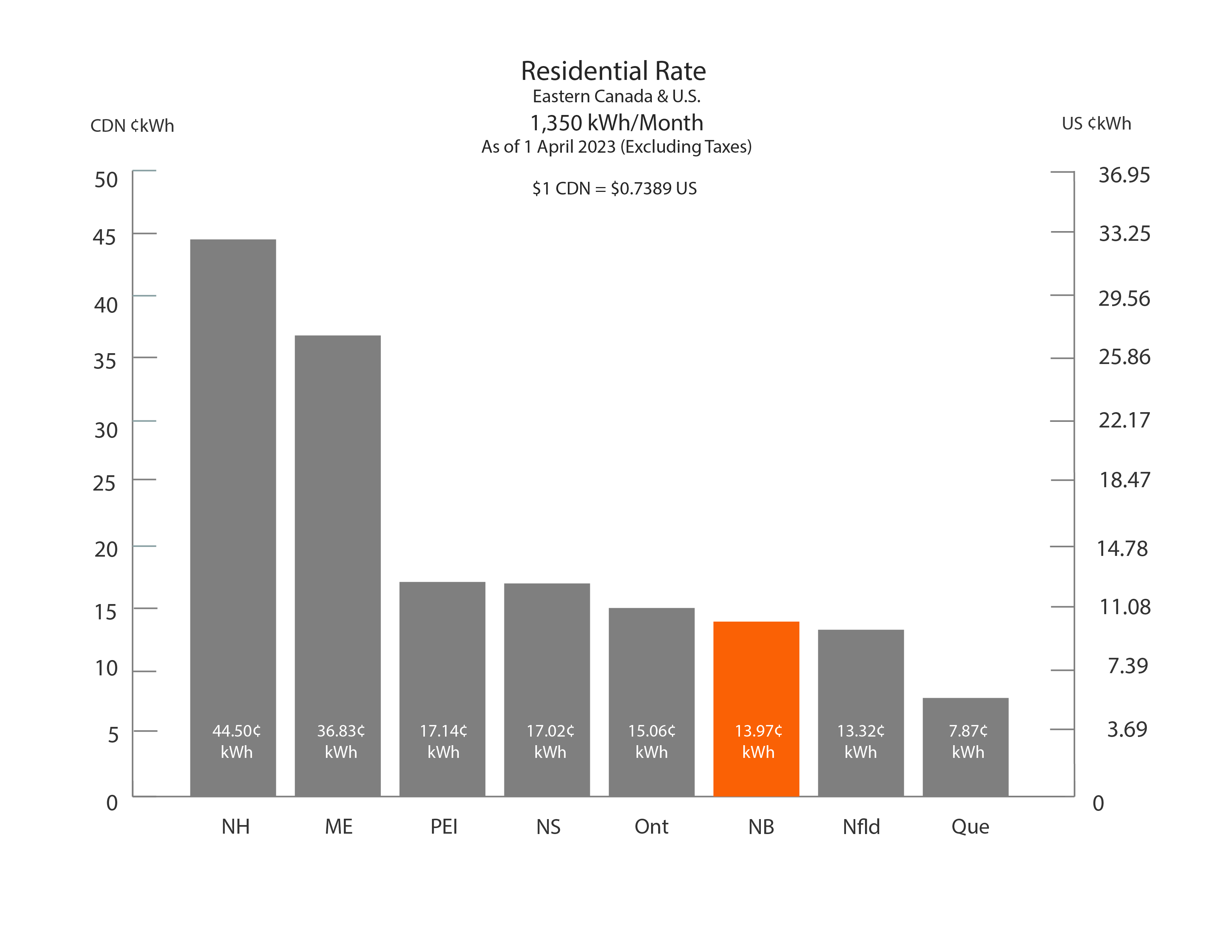 Residential Rate Chart 1 350 KWh/month