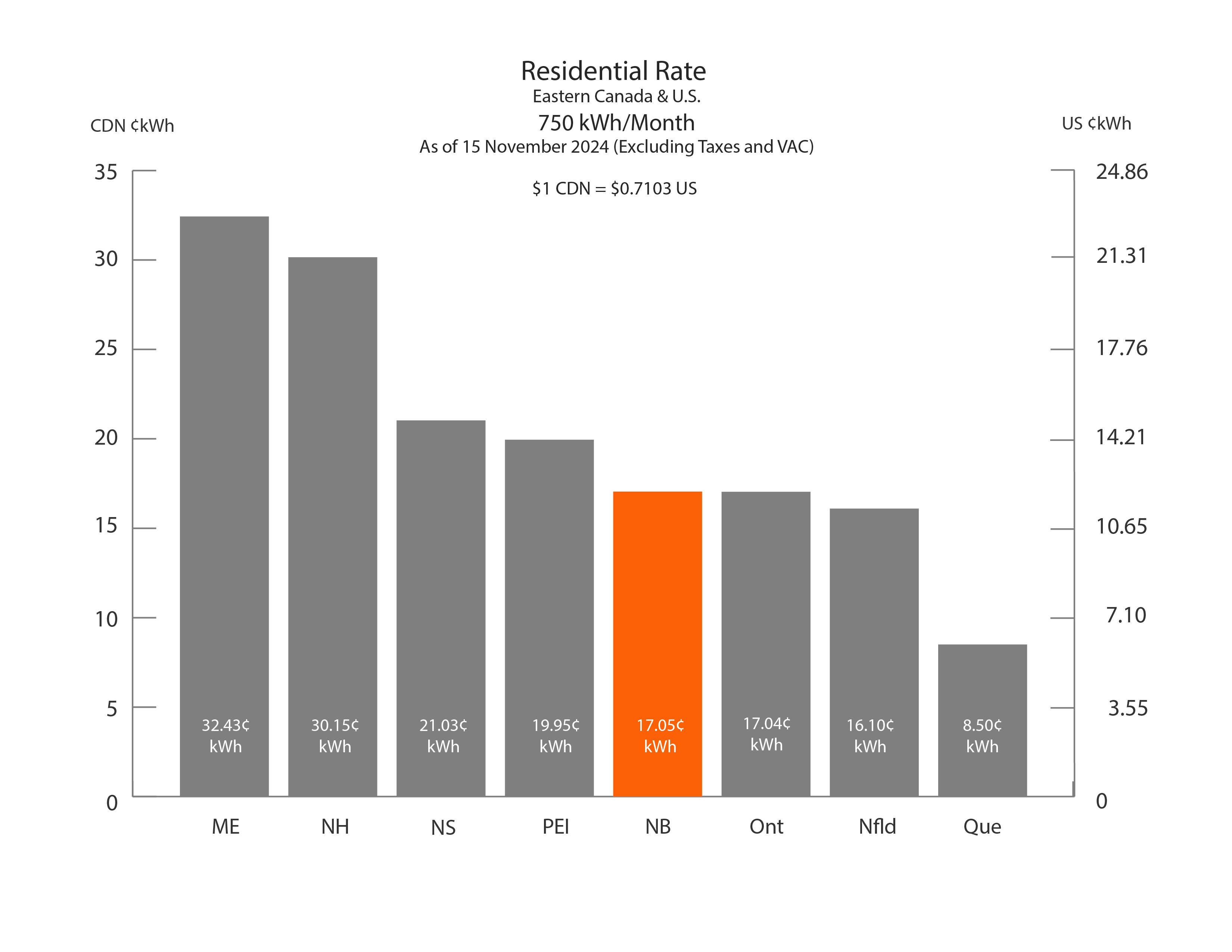 Residential Rate Chart 750 KWh/month