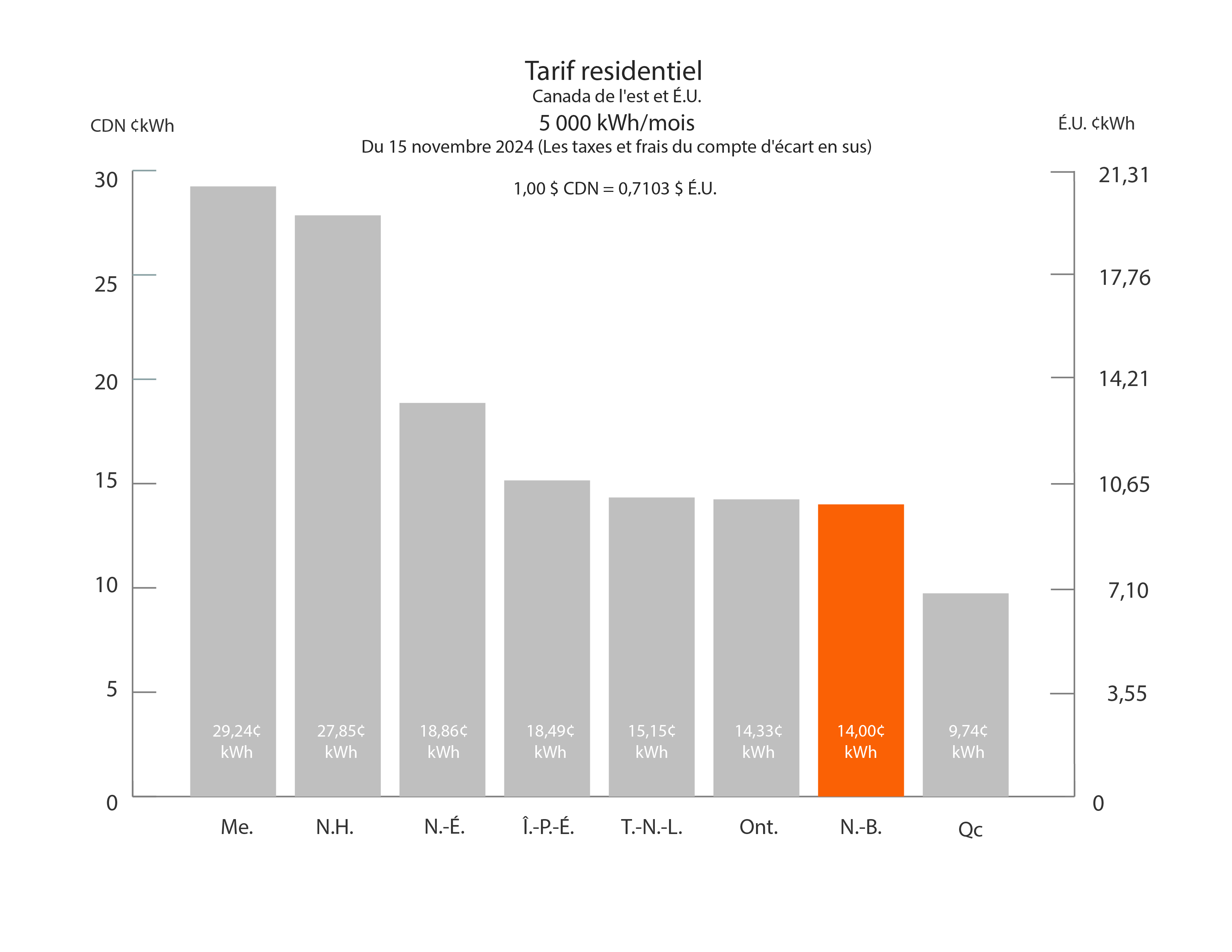 tarif residentiel 5000 kWh / month