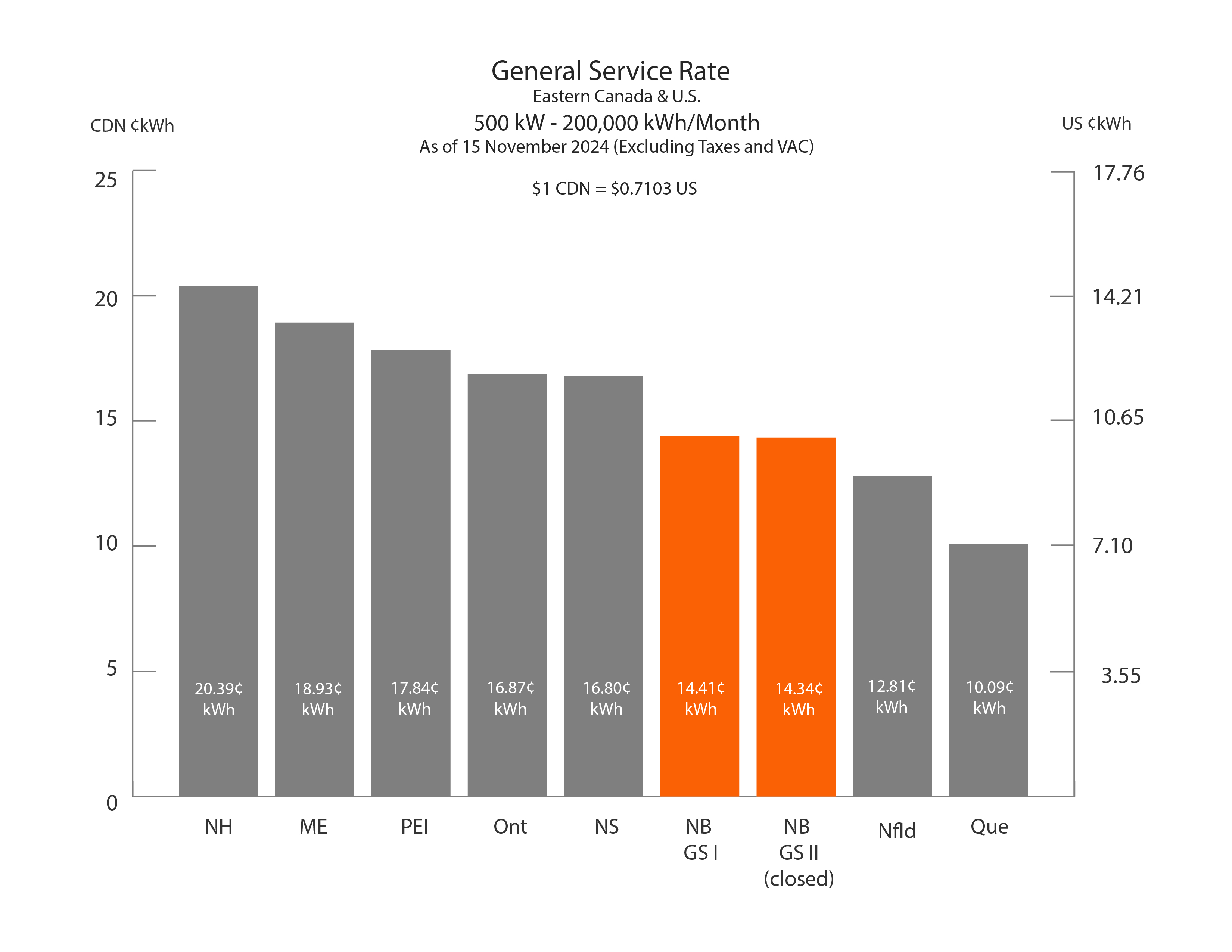 Business Rates - 500 KW- 200,000 kWh/month