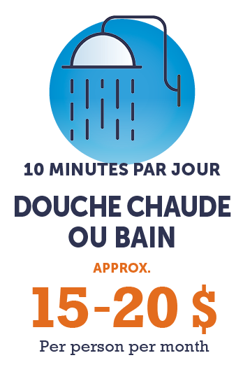 Graphique - Douche chaude de 3000 watts (environ 15 à 20 $ - 10 minutes par jour pendant 30 jours)