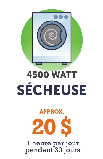Graphique - Sécheuse de 4 500 watts (environ 20 $ - 1 heure par jour pendant 30 jours)