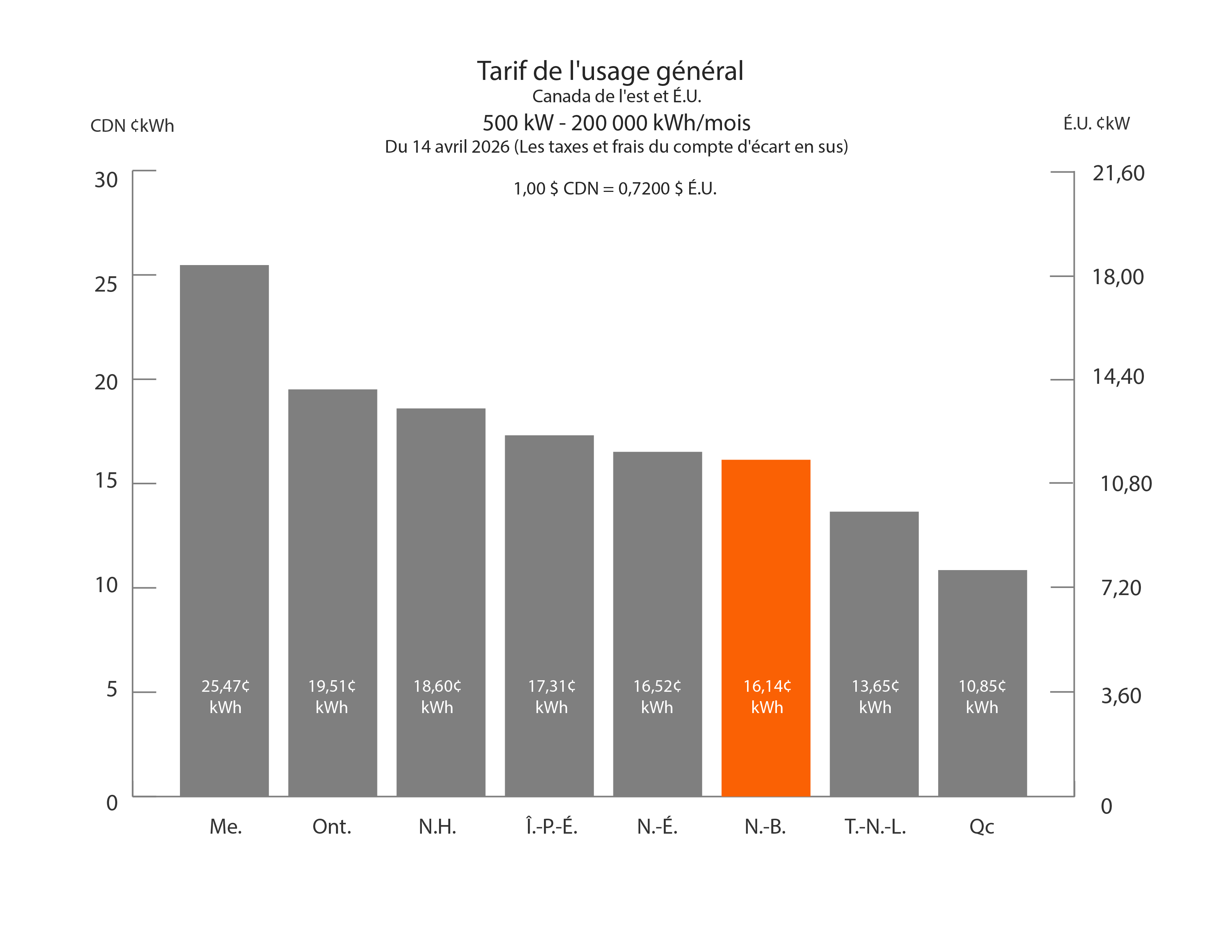 Tarif de l'usage général - 40 KW- 10,000 kWh/mois