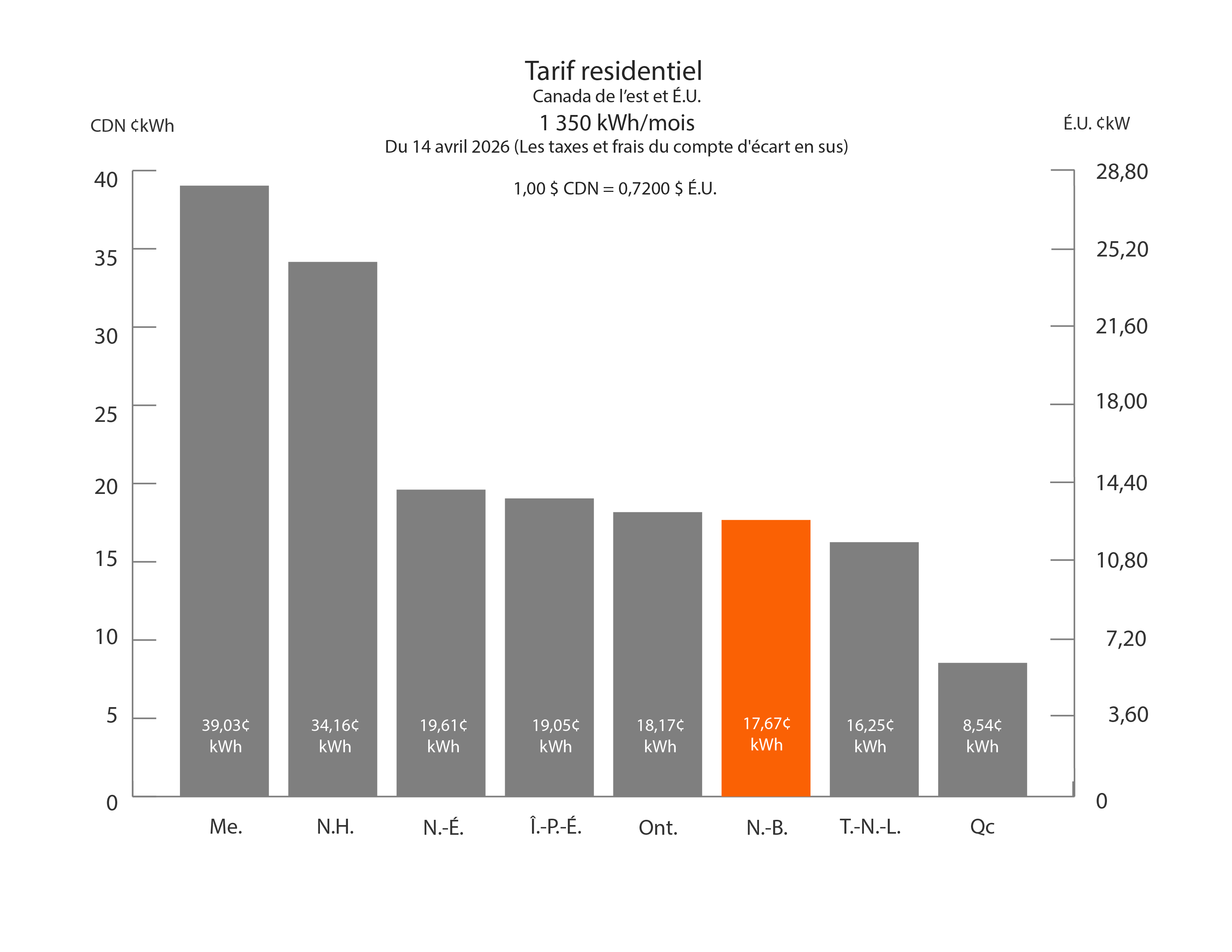 tarif residentiel 1 350 kWh/mois